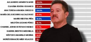 Encuestas sobre candidatos para el 2024 gobernador Puela